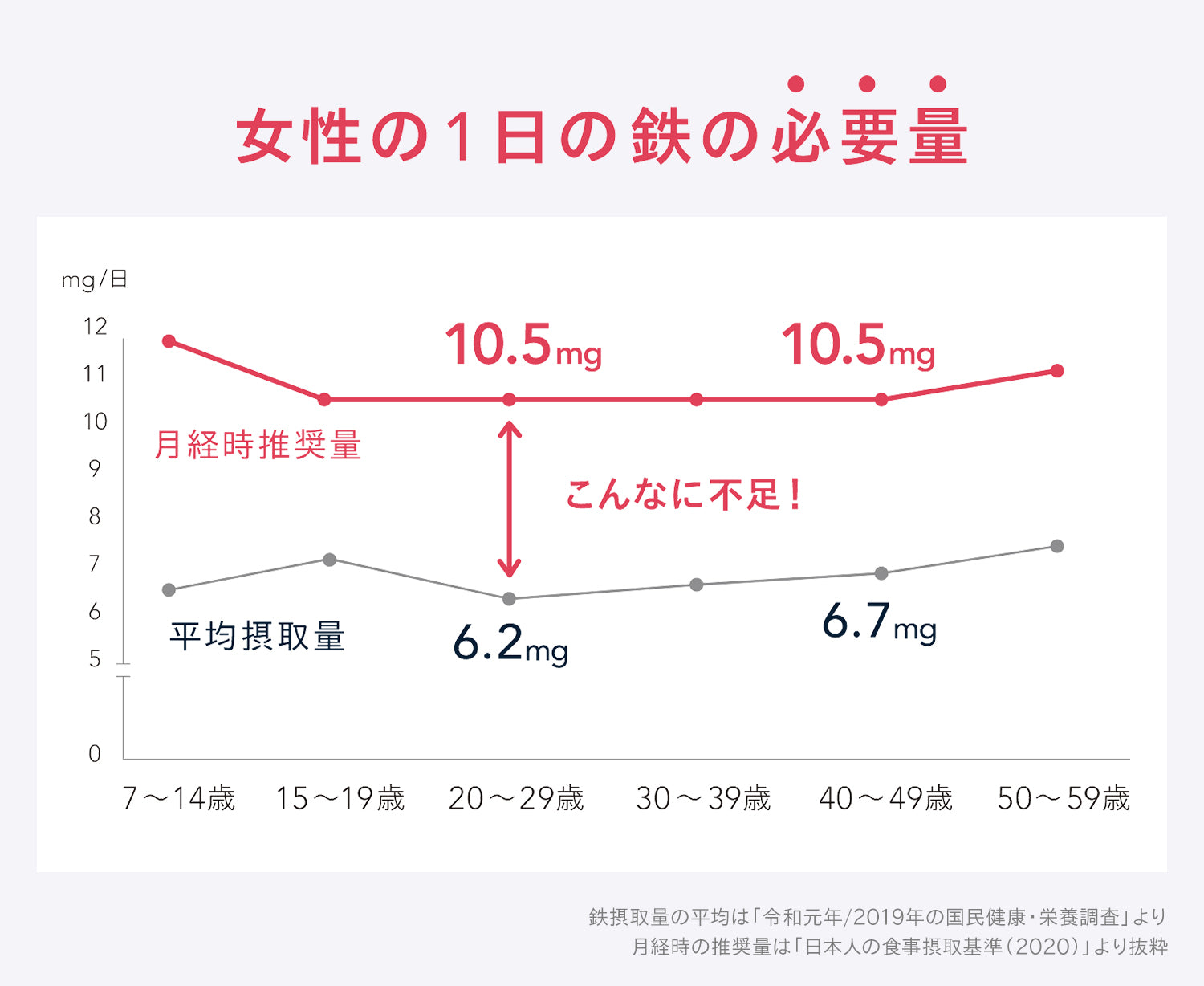 鉄不足、食事だけで補うのは意外と難しい