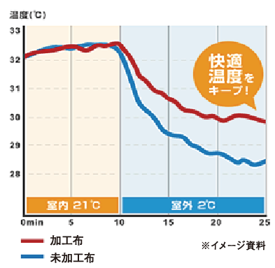 温度　グラフ