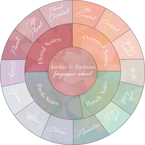 Jardin de Parfums Fragrance Wheel