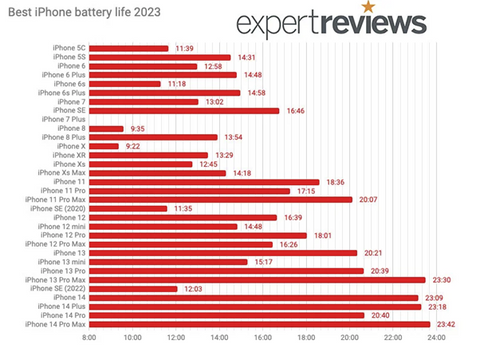 iphone battery comparison 