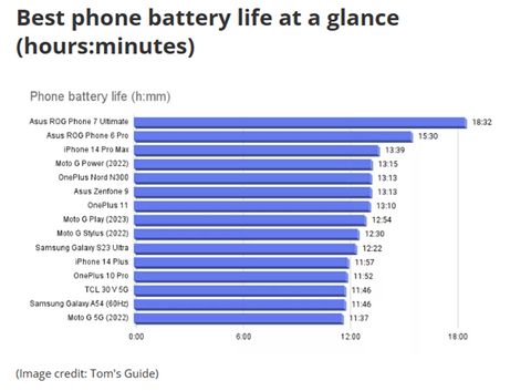 best phone battery comparison