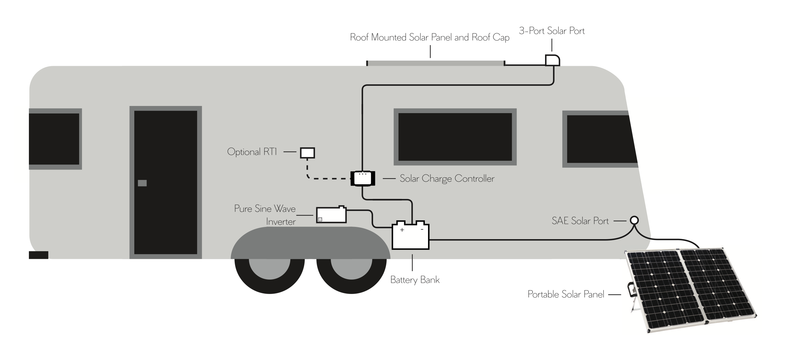 an RV, a charge, controller, and asolar panel