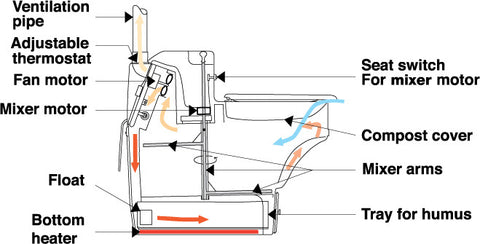 diagram showing where the parts of the biolet are