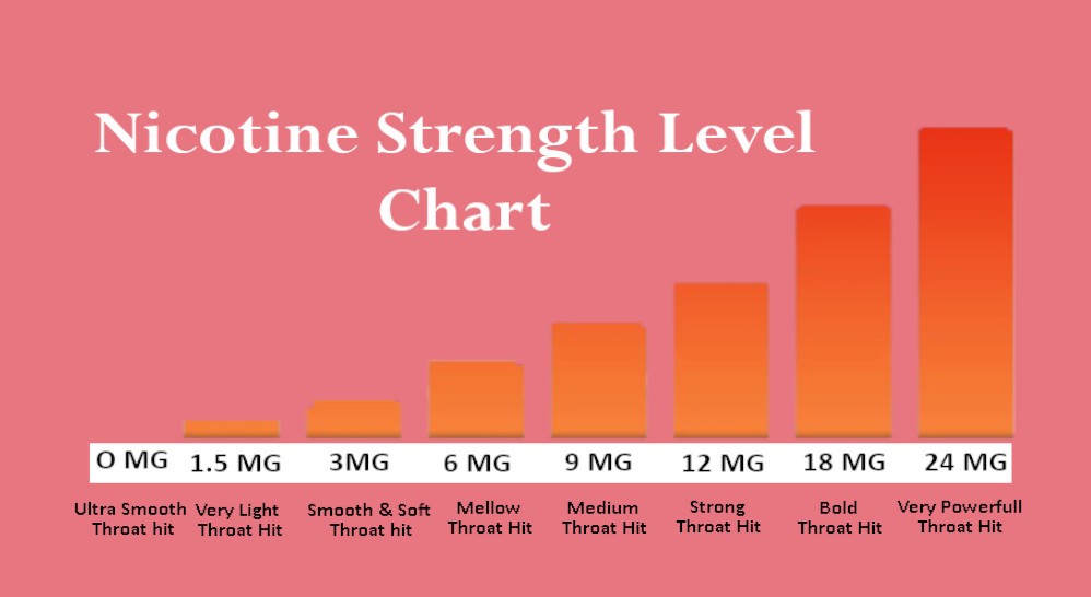 Nicotine Level Chart