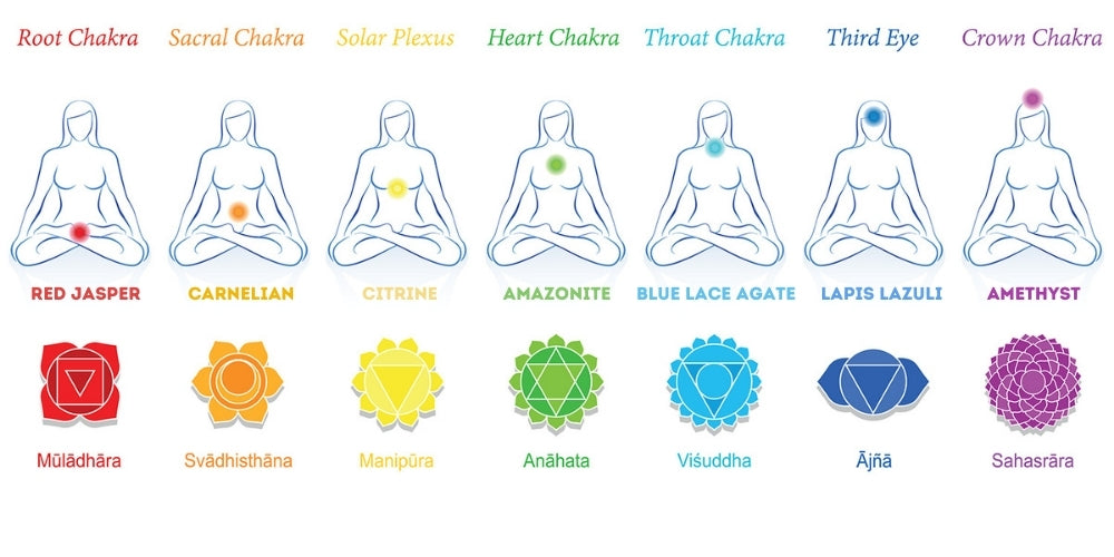 Diagram of the 7 Chakras with their corresponding gemstones and energy points on the body