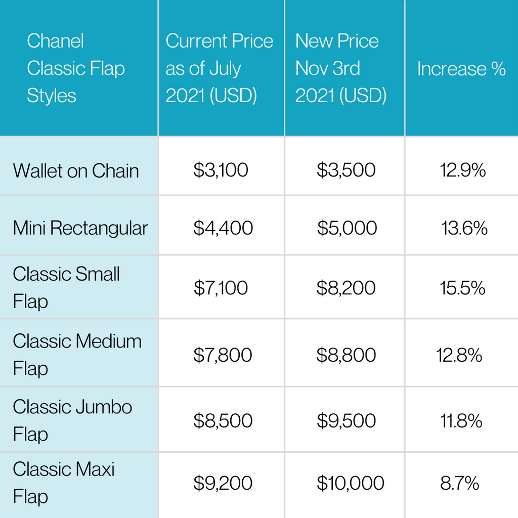 Chanel Price Increase for Classic Flaps on November 3rd  PurseBop