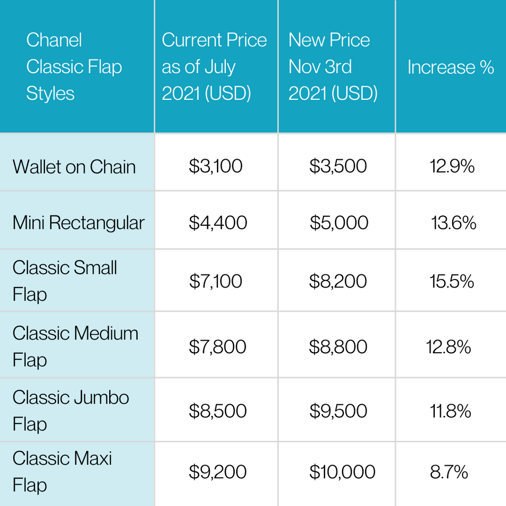 Chanel Bag Price Increase 2020  UK EU and US  Handbagholic