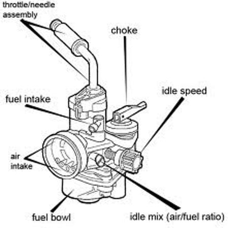 Carburetor Choke Diagram