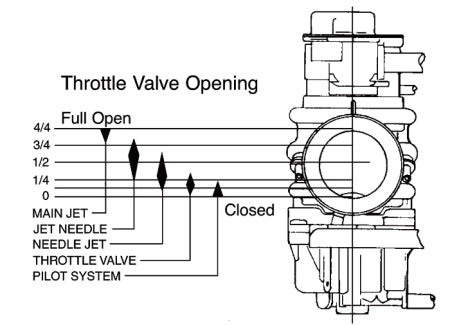 Carburetor Fuel Jet Adjustment Diagram