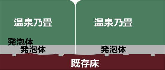 裏面発泡体が床面の不陸を吸収