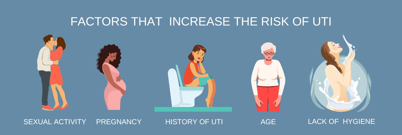 Factors that  increase the risk of UTI