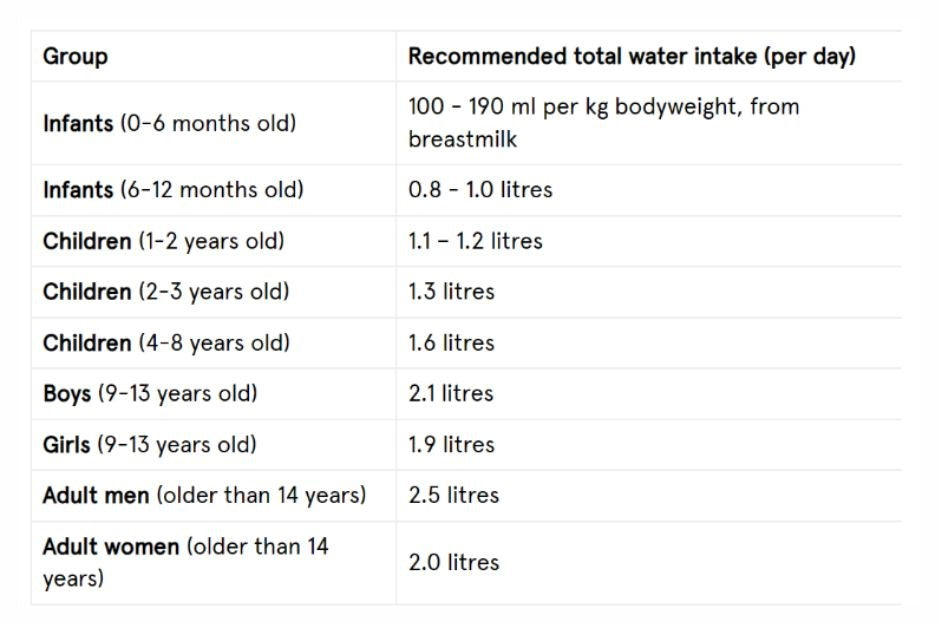 The recommended daily water intake