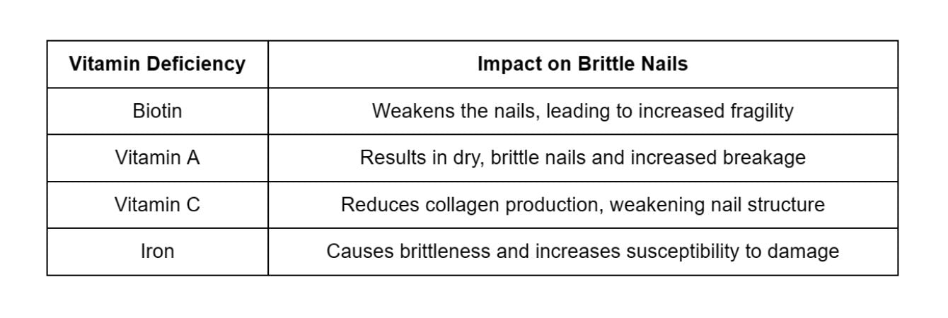 Vitamin Deficiency and Impact on Brittle Nails