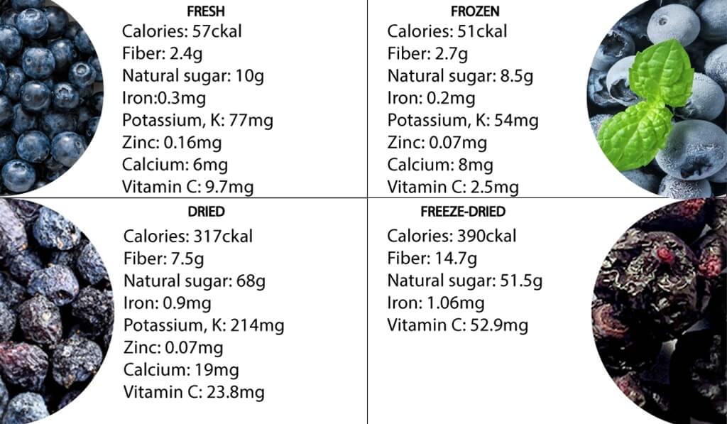 nutritional value of different blueberries