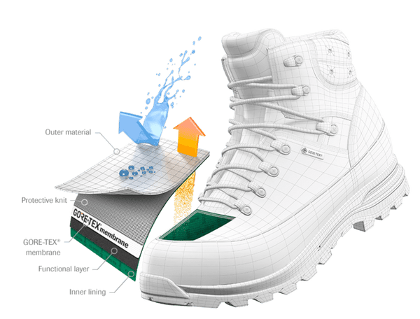 Goretex-mebranet gör skorna vattentäta och andningsbara