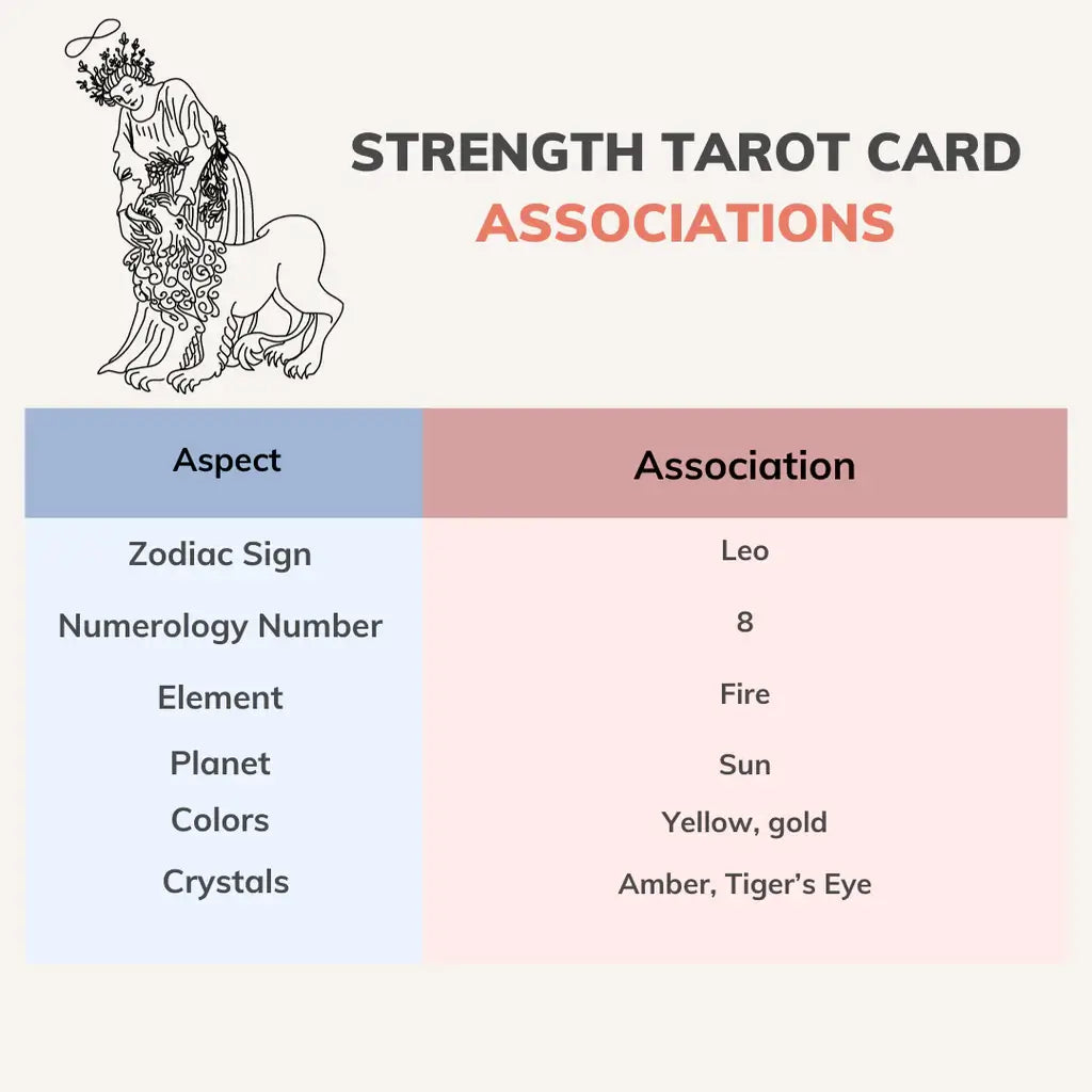 Strength Tarot Card Associations