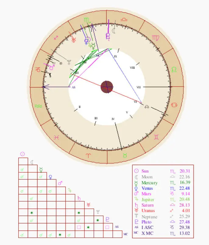 You’ll also be able to see your full natal chart wheel below the report