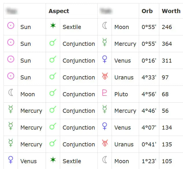 Cafe Astrology Love Compatibility Chart