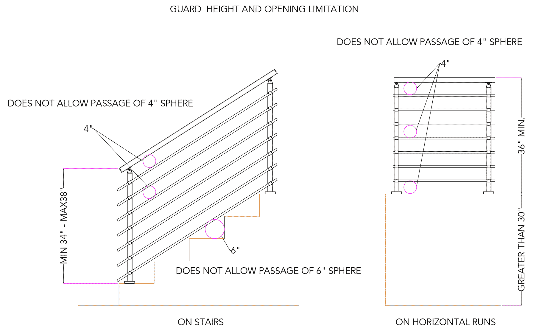 guardrail height and opening limitation