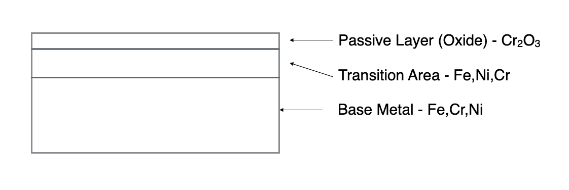 Installation Guidance - Passivation – Inline Design