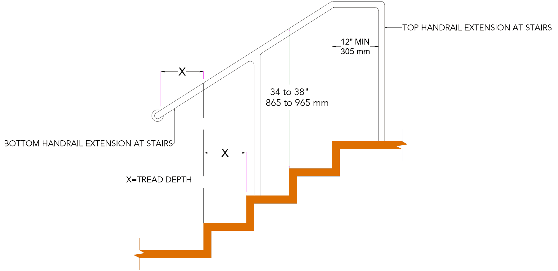 top and bottom handrail extension at stairs