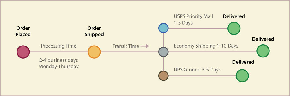 Shipping and Transit Time Infographic