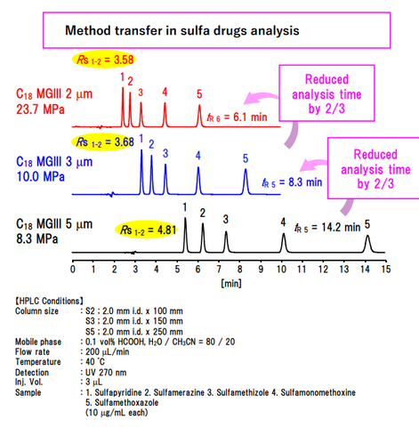 Capcell Pak C18 MGIII HPLC Columns method transfer in sulfa drugs analysis