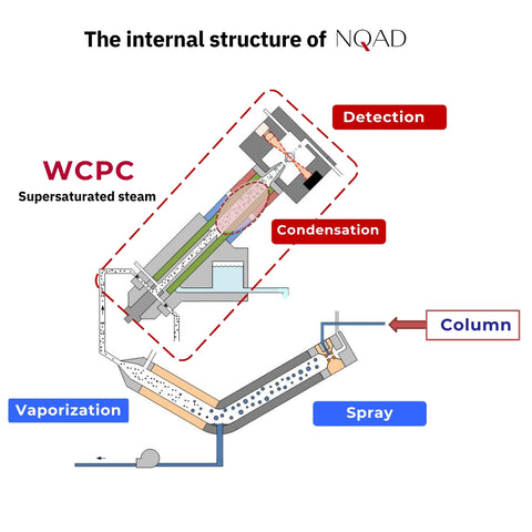 Internal Structure of Osaka Soda NQAD Novel Aerosol-based detector from JM Science in NY, USA