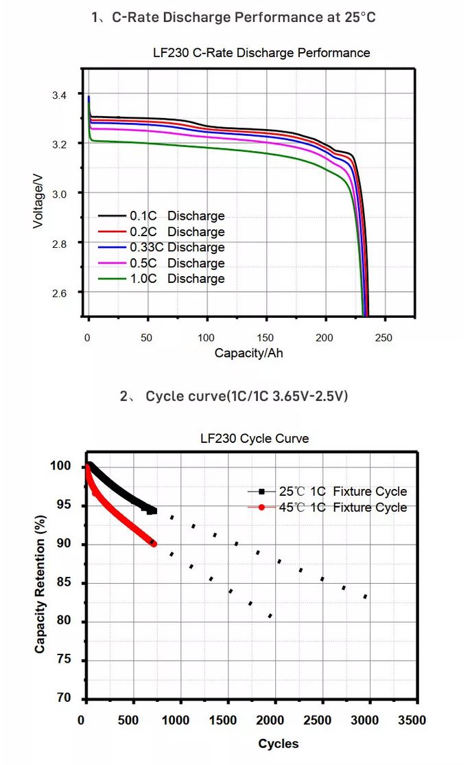 EVE LF230 Grade A Cells - 3.2V LiFePO4 230Ah Battery