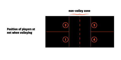 what is the game of pickleball - Position of players at net when volleying