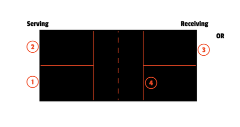 player position at the start of the doubles game - pickleball ball rules