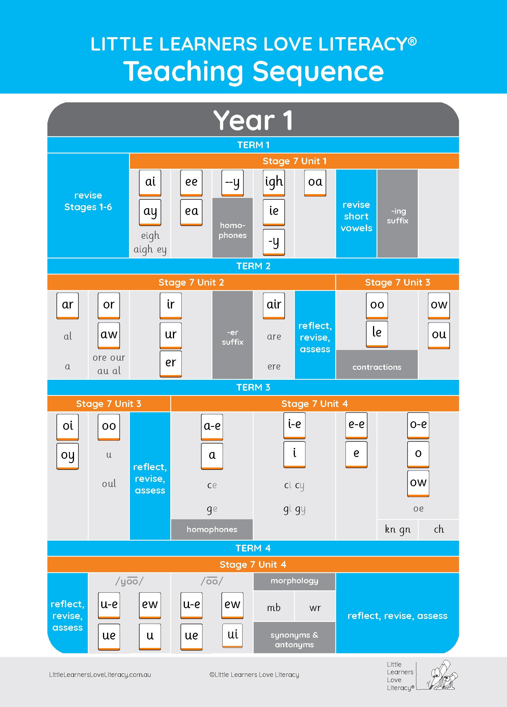 The seven stages of LLLL  Little Learners Love Literacy