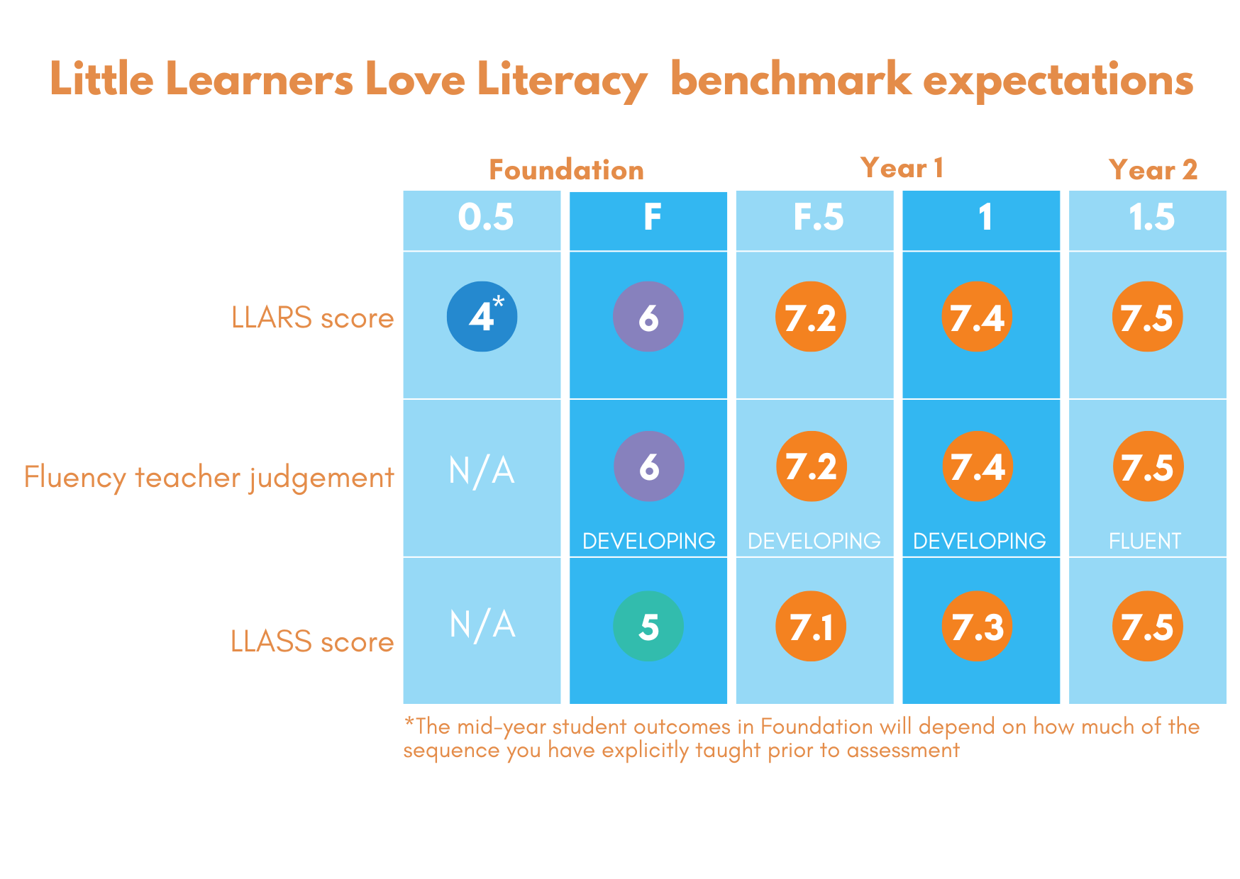 Spelling Assessment K-1, Synthetic Phonics, LLLL