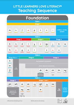 The seven stages of LLLL  Little Learners Love Literacy