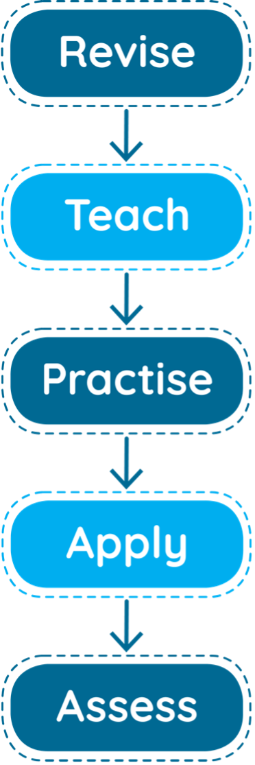 infographic that reads revise teach practise apply assess