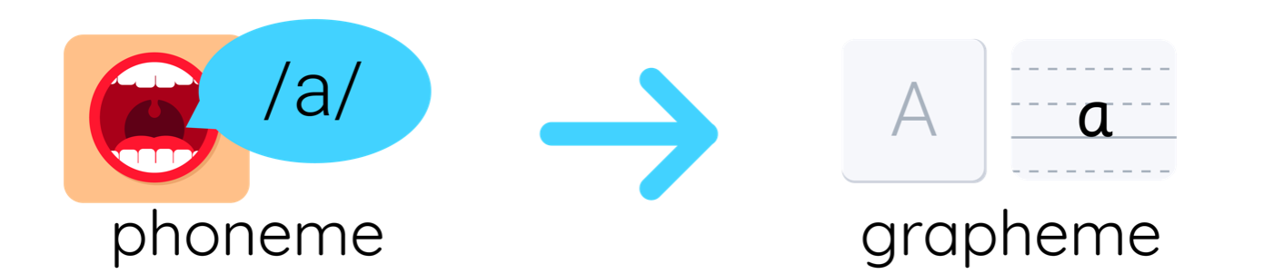 infographic showing that the sound /a/ is written as the grapheme 'a' 