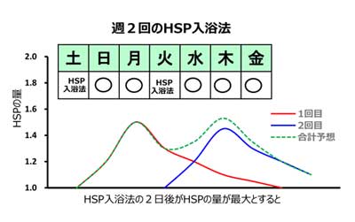 HSP入浴法 効果測定