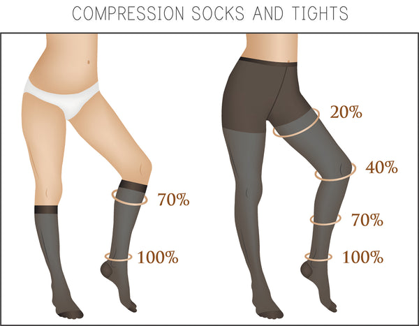 Compression hosiery for varicose veins