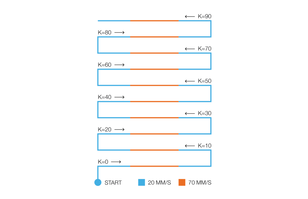 Diagram showing speed of zig zag pattern