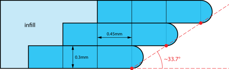 Cross sectional diagram of overhanging perimeters