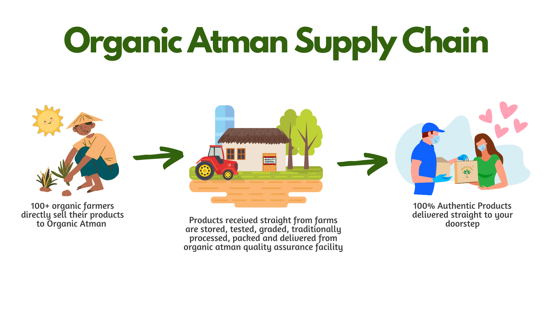 Organic Atman Supply Chain
