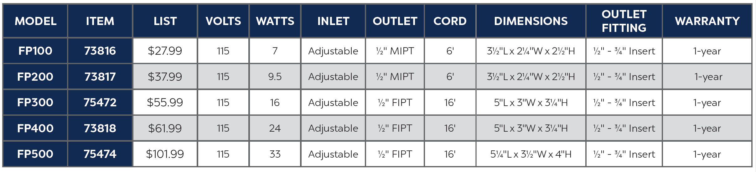 FP-Series Pump Specs