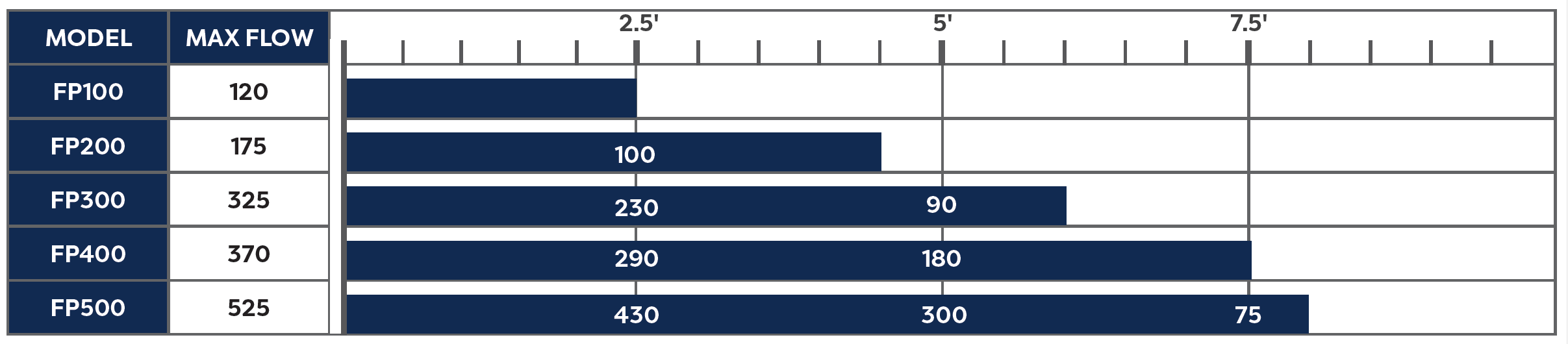 FP-Series Max Flow Height