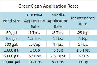 GreenClean Granular Application Rates