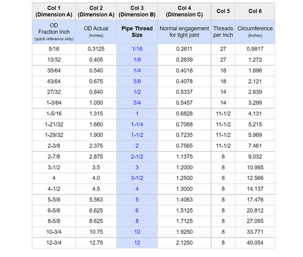 Determining Pipe Thread Sizes (NPT)