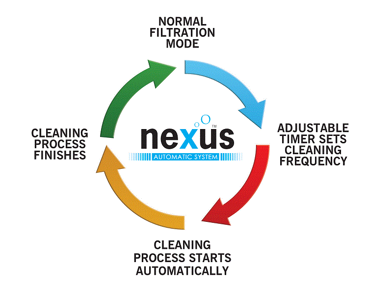 Nexus Automatic Cleaning Cycle