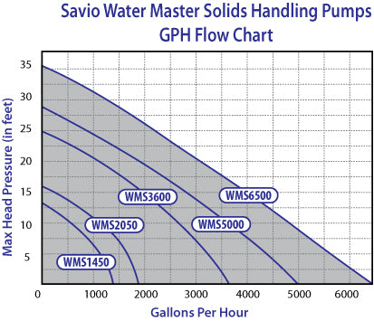 Water Master Solids Flow Chart