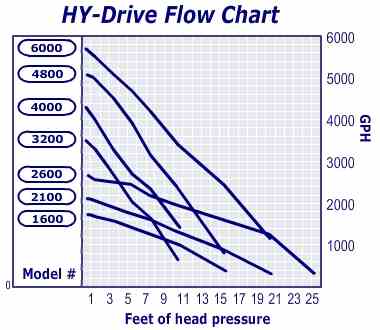 PondMaster Hy-Drive Pump Flow Chart