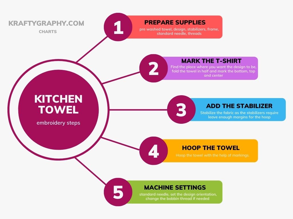 Kitchen towel chart with step by step guide