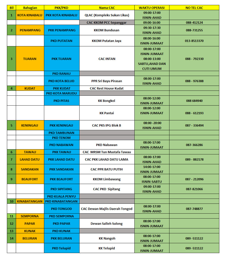 Senarai COVID-19 Assessment Center (CAC) Negeri Sabah